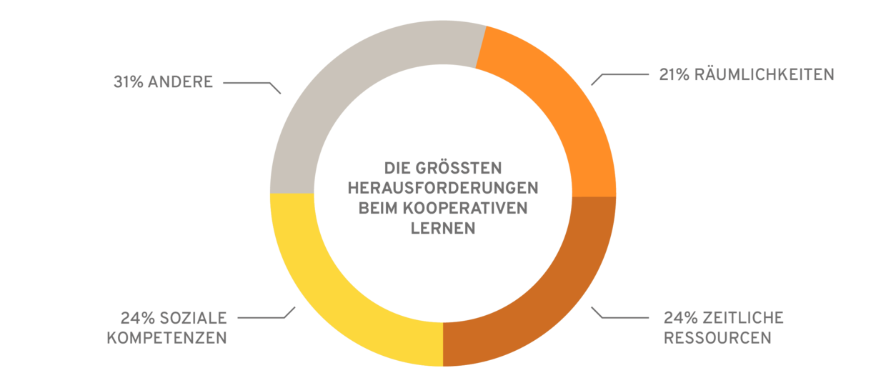 statistik-stoerfaktoren-kooperatives-lernen Grafik Umfrageergebnisse zu Störfaktoren kooperativen Lernens